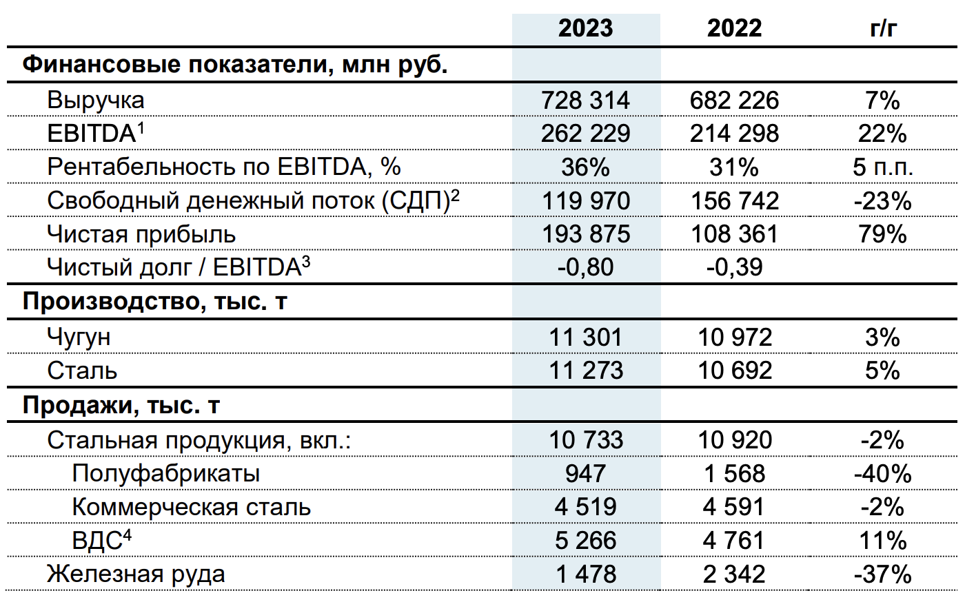 Обзор финансовых результатов Северстали за 2023 г. по МСФО. Почему упали акции?